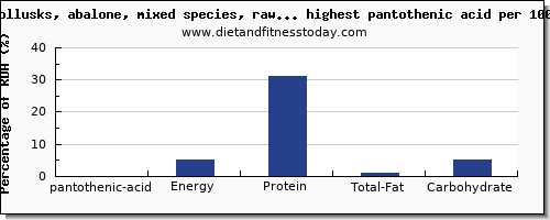 pantothenic acid and nutrition facts in fish and shellfish per 100g